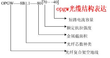 長(zhǎng)光通信主要OPGW光纜規(guī)格參數(shù)表