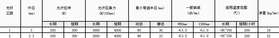 耐高溫型鎧裝測溫光纜